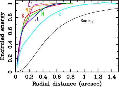 Encircled energy